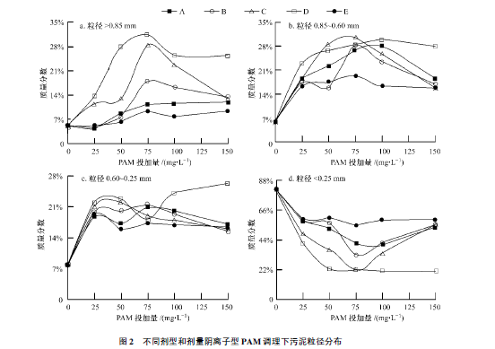 陰離子聚丙烯酰胺調(diào)理污泥顆粒